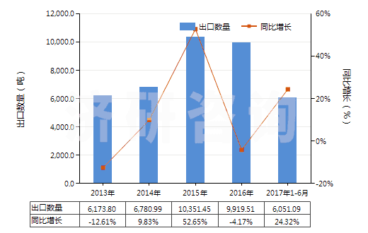 2013-2017年6月中國尼龍等聚酰胺其他變形紗線(單紗細度>50特)(HS54023290)出口量及增速統(tǒng)計 2013-2017年6月中國尼龍等聚酰胺其他變形紗線(單紗細度>50特)(HS54023290)出口量及增速統(tǒng)計
